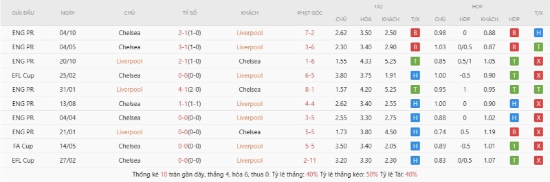 Lịch sử đối đầu Liverpool vs Chelsea