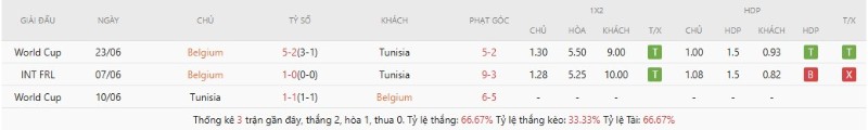 Lịch sử chạm trán Bỉ vs Tunisia