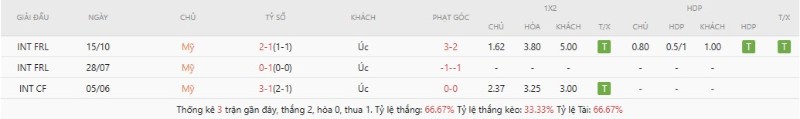 Lịch sử đối đầu Mỹ vs Úc