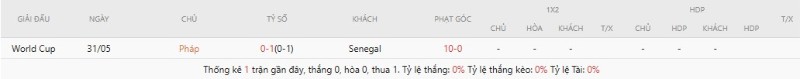 Lịch sử đối đầu Pháp vs Senegal